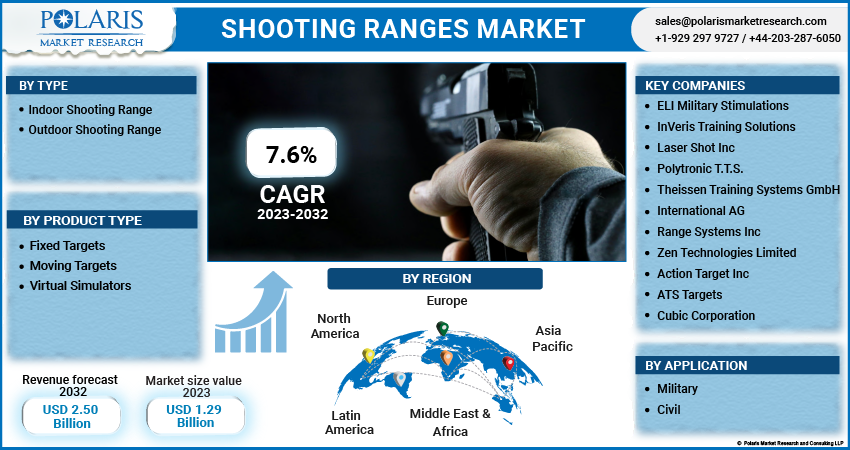 Shooting Ranges Market Share, Size, Trends